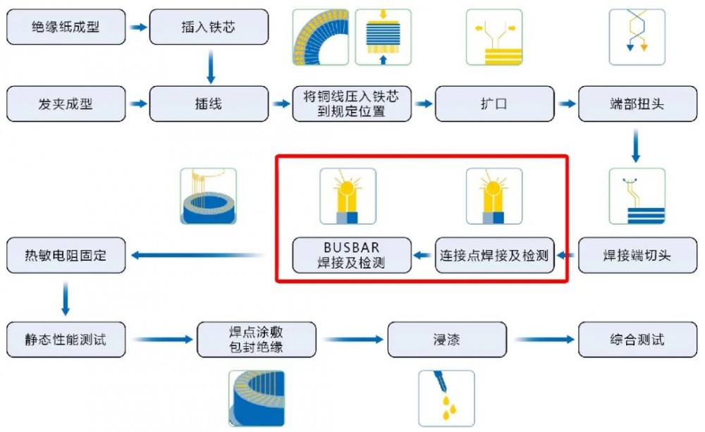 定子生产流程图图片